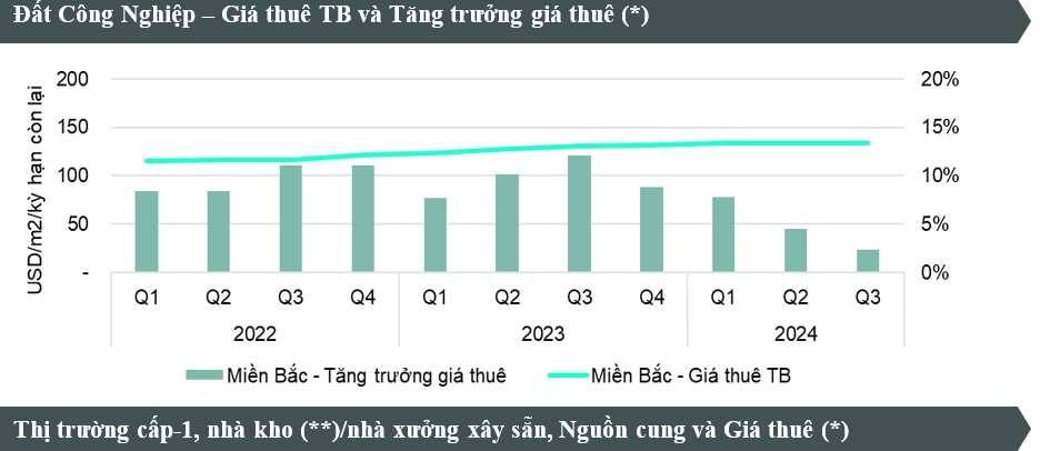 3-nam-toi-gia-thue-dat-cong-nghiep-mien-bac-du-kien-tang-4-8nam