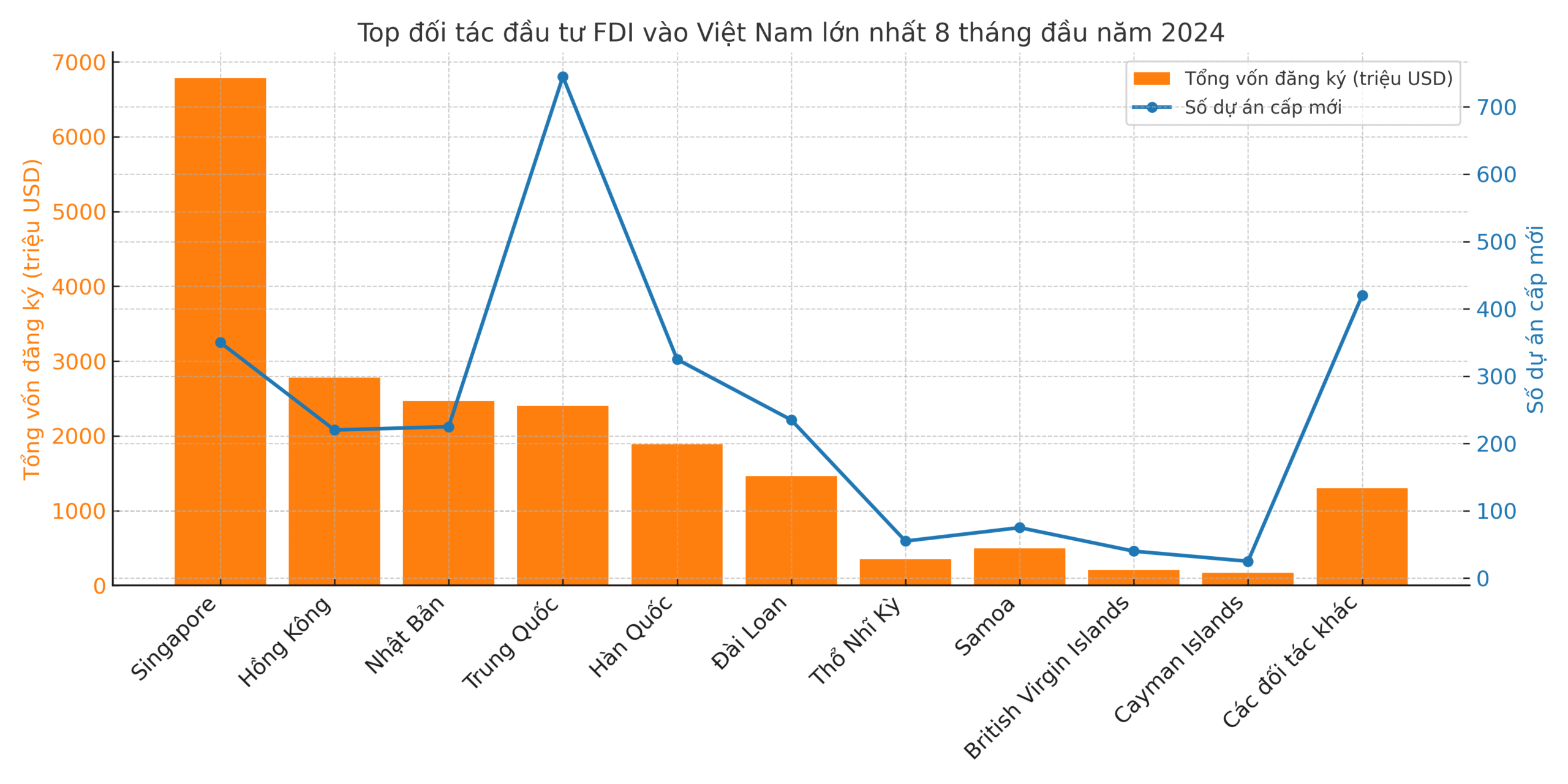 Biểu đồ top các quốc gia và vùng lãnh thổ có vốn FDI vào Việt Nam cao nhất trong 8 tháng đầu năm 2024, bao gồm Singapore, Nhật Bản, Trung Quốc, Hàn Quốc và Hồng Kông